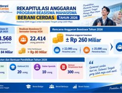 Penerima Manfaat Bea Siswa Berani Cerdas Mencapai 47 Ribu Mahasiswa
